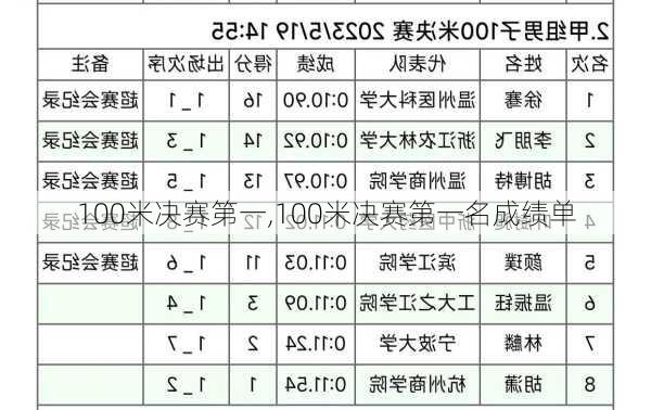 100米决赛第一,100米决赛第一名成绩单
