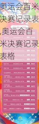 奥运会百米决赛记录表,奥运会百米决赛记录表格