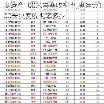奥运会100米决赛收视率,奥运会100米决赛收视率多少