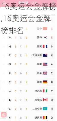 16奥运会金牌榜,16奥运会金牌榜排名