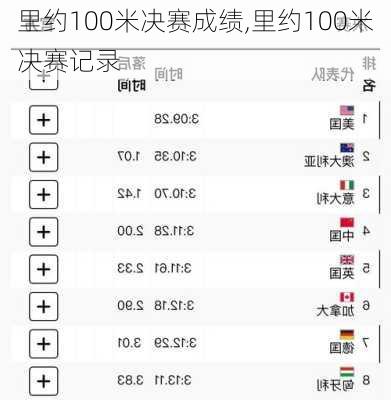 里约100米决赛成绩,里约100米决赛记录