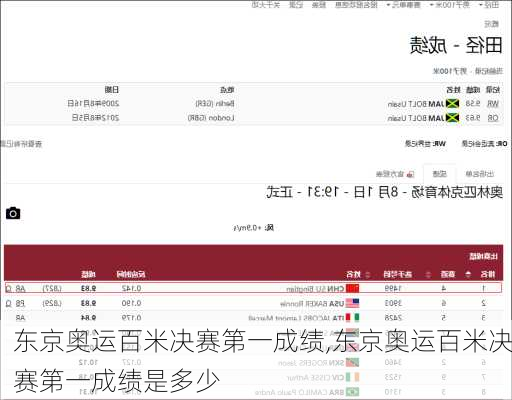 东京奥运百米决赛第一成绩,东京奥运百米决赛第一成绩是多少