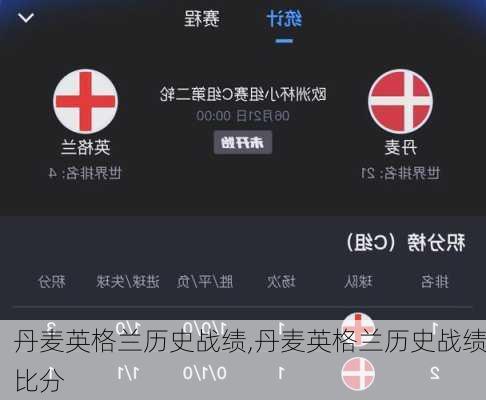 丹麦英格兰历史战绩,丹麦英格兰历史战绩比分