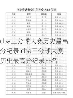 cba三分球大赛历史最高分纪录,cba三分球大赛历史最高分纪录排名