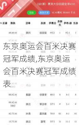 东京奥运会百米决赛冠军成绩,东京奥运会百米决赛冠军成绩表