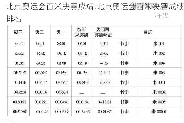北京奥运会百米决赛成绩,北京奥运会百米决赛成绩排名