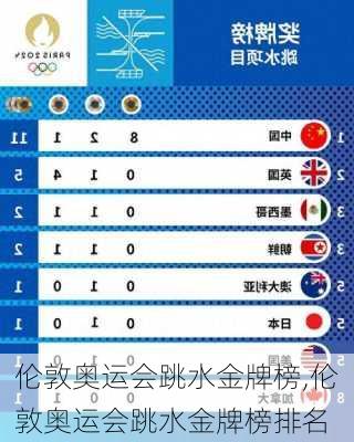 伦敦奥运会跳水金牌榜,伦敦奥运会跳水金牌榜排名