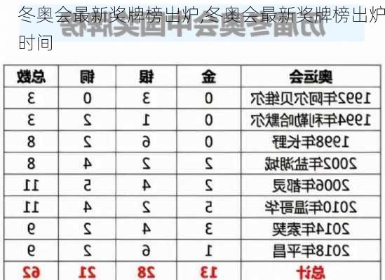 冬奥会最新奖牌榜出炉,冬奥会最新奖牌榜出炉时间
