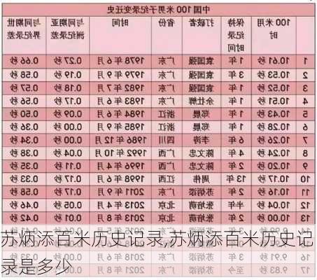 苏炳添百米历史记录,苏炳添百米历史记录是多少