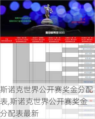 斯诺克世界公开赛奖金分配表,斯诺克世界公开赛奖金分配表最新
