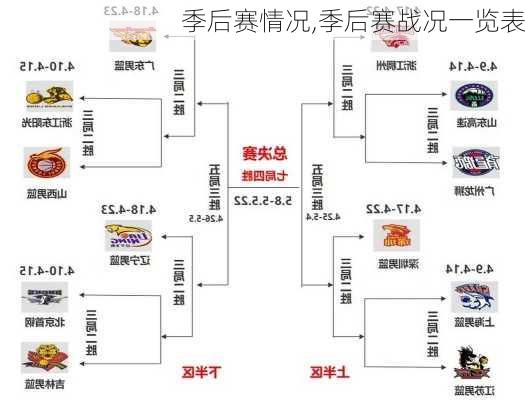 季后赛情况,季后赛战况一览表
