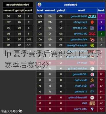 lpl夏季赛季后赛积分,LPL夏季赛季后赛积分