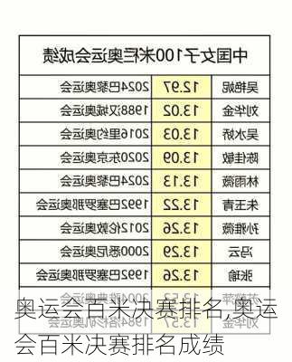 奥运会百米决赛排名,奥运会百米决赛排名成绩