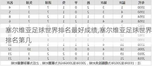 塞尔维亚足球世界排名最好成绩,塞尔维亚足球世界排名第几