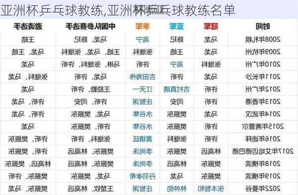 亚洲杯乒乓球教练,亚洲杯乒乓球教练名单