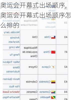奥运会开幕式出场顺序,奥运会开幕式出场顺序怎么排的