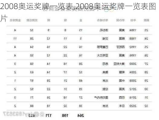 2008奥运奖牌一览表,2008奥运奖牌一览表图片