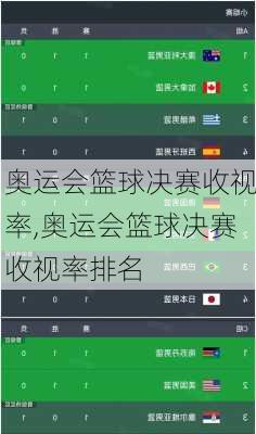 奥运会篮球决赛收视率,奥运会篮球决赛收视率排名