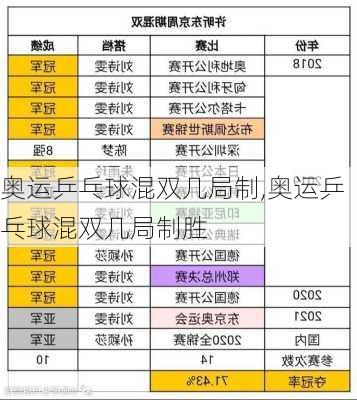 奥运乒乓球混双几局制,奥运乒乓球混双几局制胜