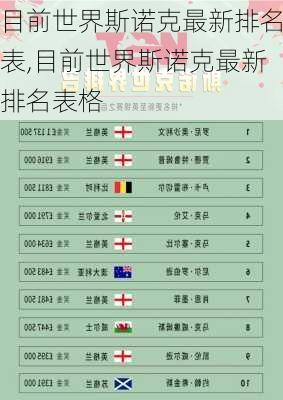 目前世界斯诺克最新排名表,目前世界斯诺克最新排名表格