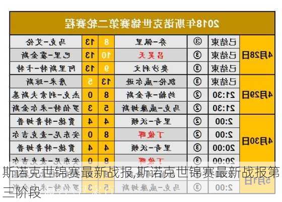 斯诺克世锦赛最新战报,斯诺克世锦赛最新战报第三阶段