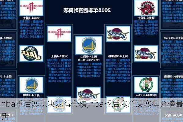 nba季后赛总决赛得分榜,nba季后赛总决赛得分榜最新