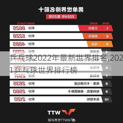乒乓球2022年最新世界排名,2021乒乓球世界排行榜