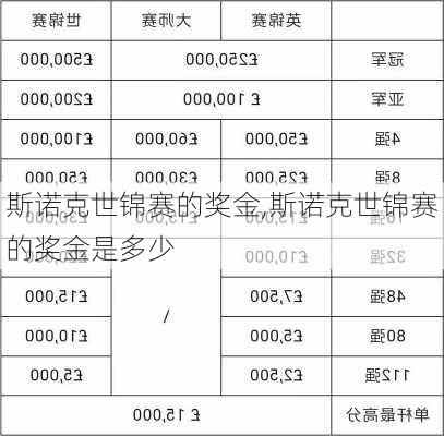 斯诺克世锦赛的奖金,斯诺克世锦赛的奖金是多少