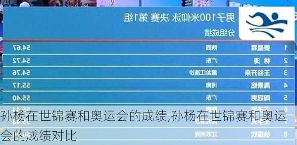 孙杨在世锦赛和奥运会的成绩,孙杨在世锦赛和奥运会的成绩对比