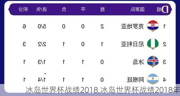 冰岛世界杯战绩2018,冰岛世界杯战绩2018年