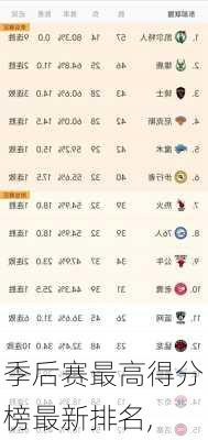 季后赛最高得分榜最新排名,