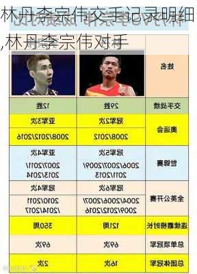 林丹李宗伟交手记录明细,林丹李宗伟对手