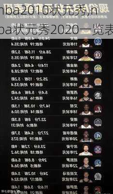 nba2010状元秀,nba状元秀2020一览表