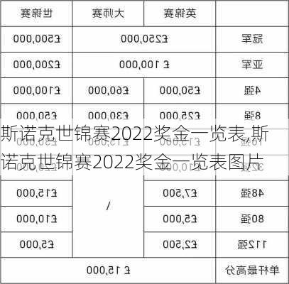斯诺克世锦赛2022奖金一览表,斯诺克世锦赛2022奖金一览表图片