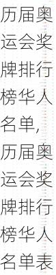 历届奥运会奖牌排行榜华人名单,历届奥运会奖牌排行榜华人名单表