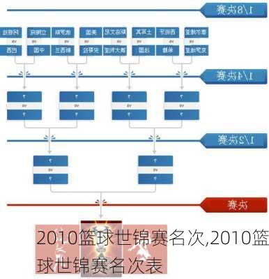2010篮球世锦赛名次,2010篮球世锦赛名次表