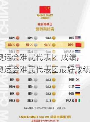奥运会难民代表团 成绩,奥运会难民代表团最好成绩