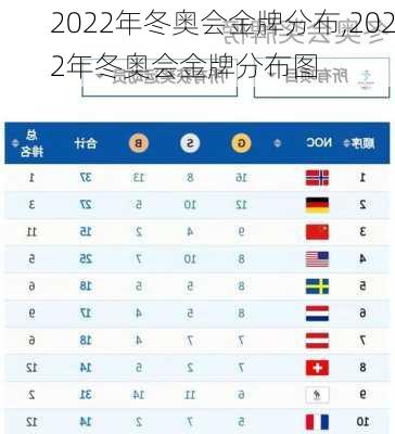 2022年冬奥会金牌分布,2022年冬奥会金牌分布图
