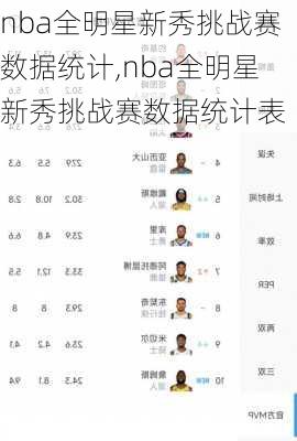 nba全明星新秀挑战赛数据统计,nba全明星新秀挑战赛数据统计表