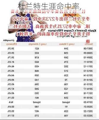 杜兰特生涯命中率,