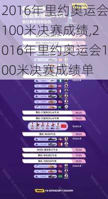 2016年里约奥运会100米决赛成绩,2016年里约奥运会100米决赛成绩单