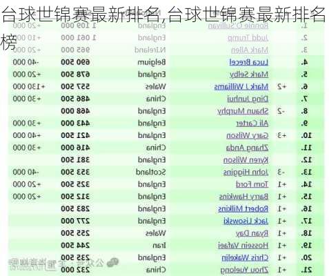 台球世锦赛最新排名,台球世锦赛最新排名榜