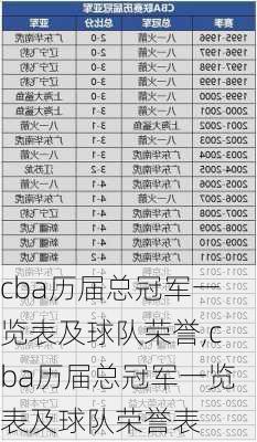 cba历届总冠军一览表及球队荣誉,cba历届总冠军一览表及球队荣誉表