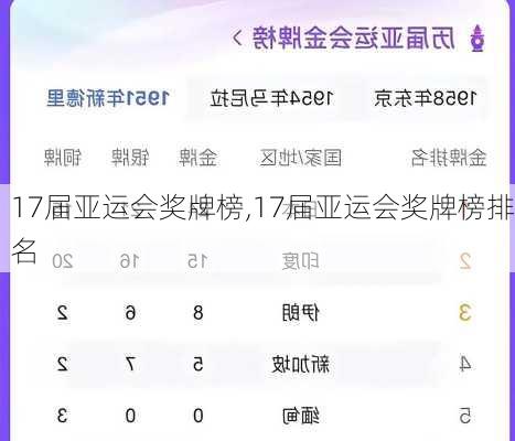 17届亚运会奖牌榜,17届亚运会奖牌榜排名