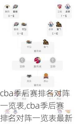cba季后赛排名对阵一览表,cba季后赛排名对阵一览表最新