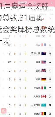 31届奥运会奖牌榜总数,31届奥运会奖牌榜总数统计表
