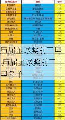 历届金球奖前三甲,历届金球奖前三甲名单