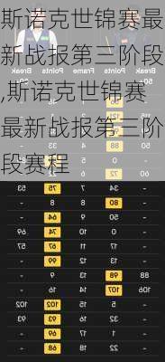 斯诺克世锦赛最新战报第三阶段,斯诺克世锦赛最新战报第三阶段赛程