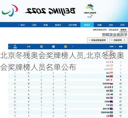 北京冬残奥会奖牌榜人员,北京冬残奥会奖牌榜人员名单公布