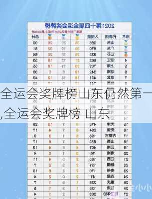 全运会奖牌榜山东仍然第一,全运会奖牌榜 山东